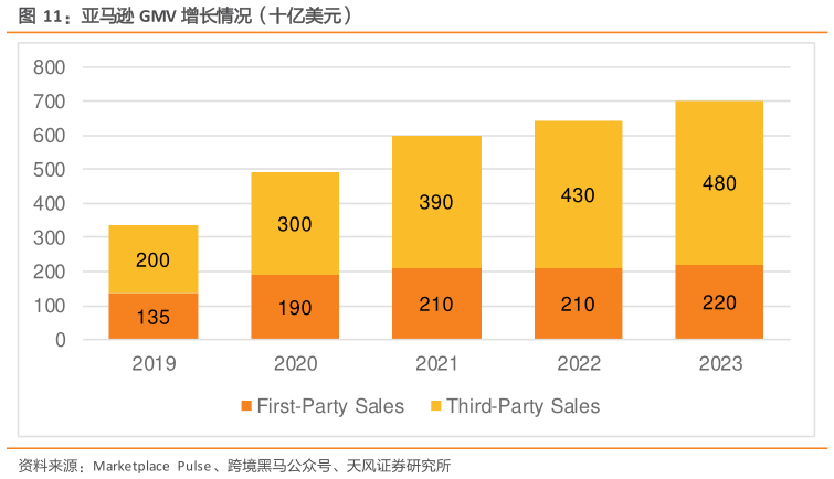 一起讨论下亚马逊 GMV 增长情况（十亿美元）