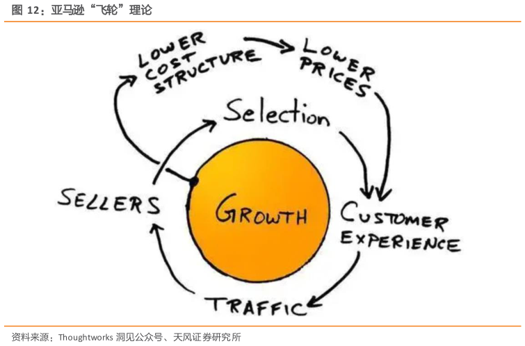 如何解释亚马逊“飞轮”理论
