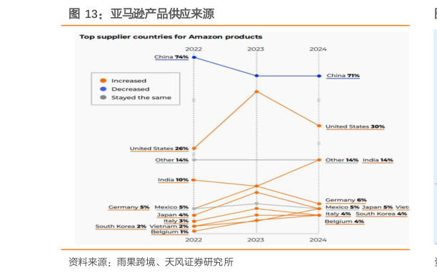 想关注一下亚马逊产品供应来源