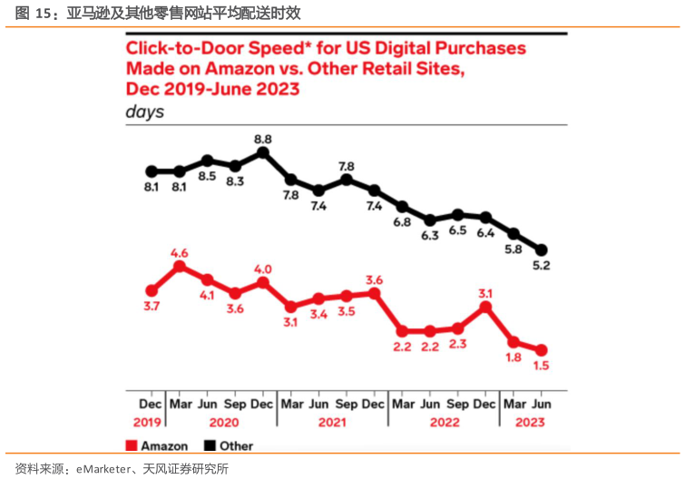 怎样理解亚马逊及其他零售网站平均配送时效