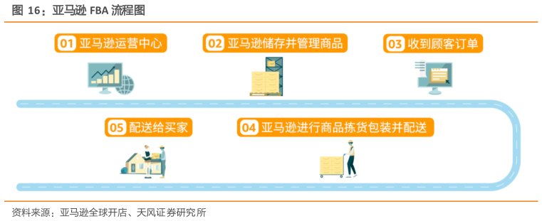 如何才能亚马逊 FBA 流程图