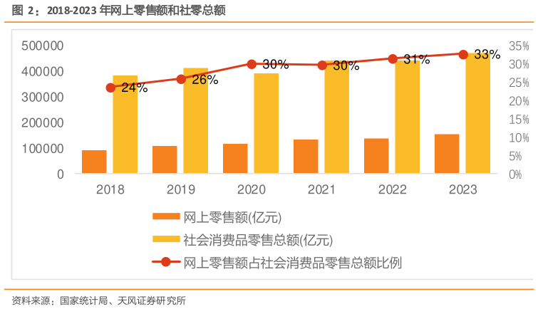 想关注一下2018-2023 年网上零售额和社零总额