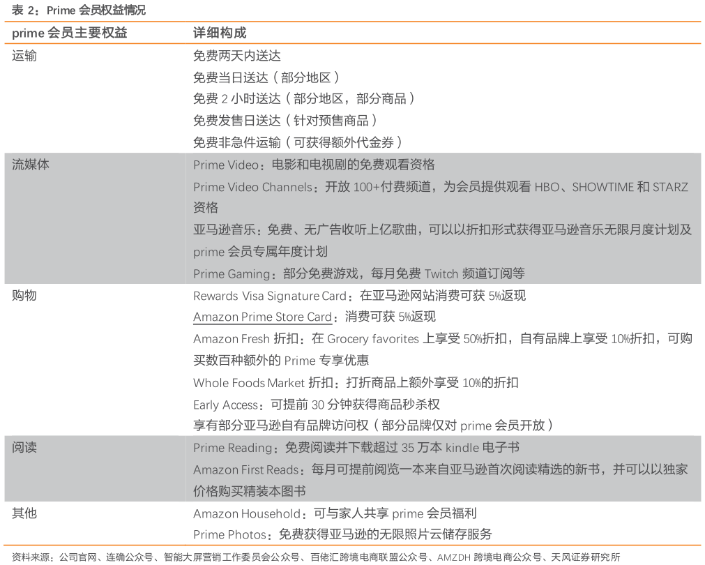 想问下各位网友Prime 会员权益情况