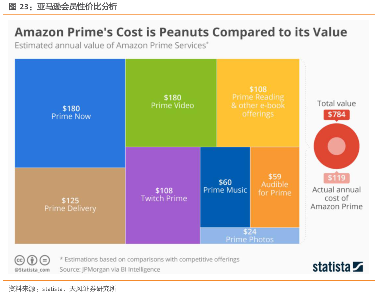 谁知道亚马逊会员性价比分析