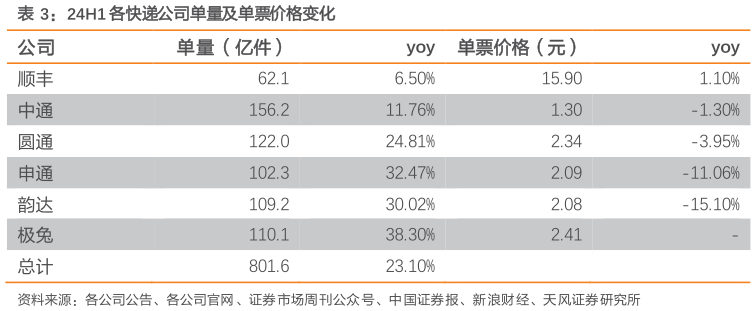 如何解释24H1 各快递公司单量及单票价格变化