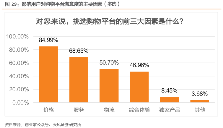 请问一下影响用户对购物平台满意度的主要因素（多选）