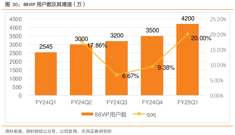 各位网友请教一下88VIP 用户数及其增速（万）
