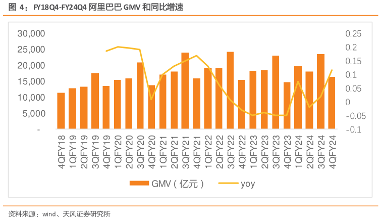 想关注一下FY18Q4-FY24Q4 阿里巴巴 GMV 和同比增速