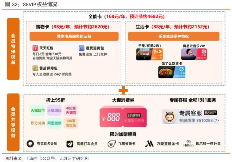 咨询大家88VIP 权益情况