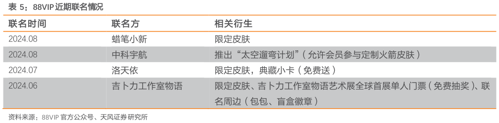 怎样理解88VIP 近期联名情况