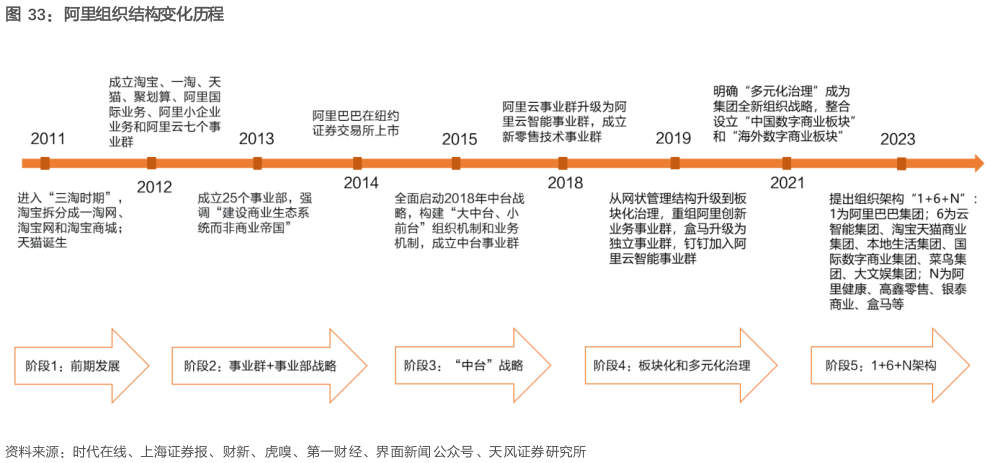 谁能回答阿里组织结构变化历程