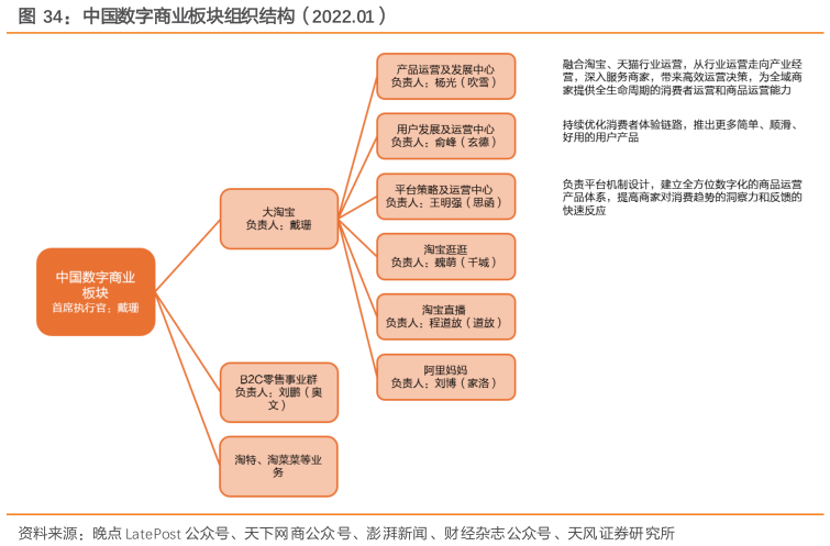 谁能回答中国数字商业板块组织结构（2022.01）