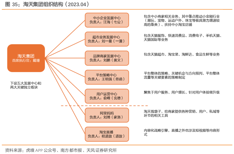 你知道淘天集团组织结构（2023.04）