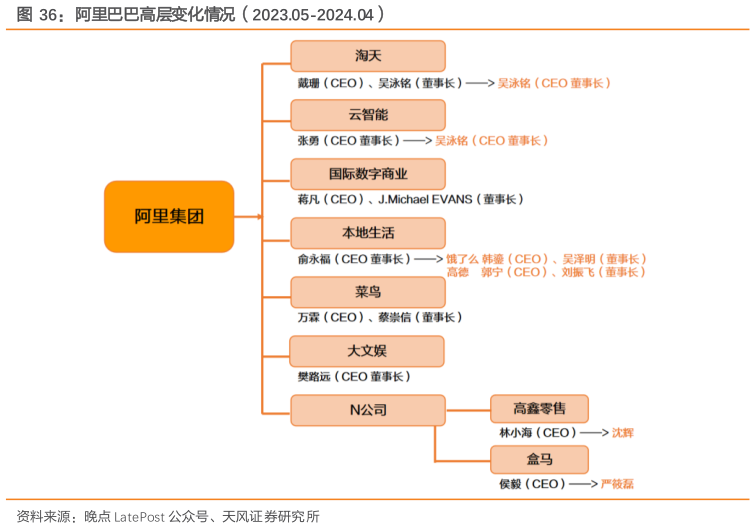 谁能回答阿里巴巴高层变化情况（2023.05-2024.04）