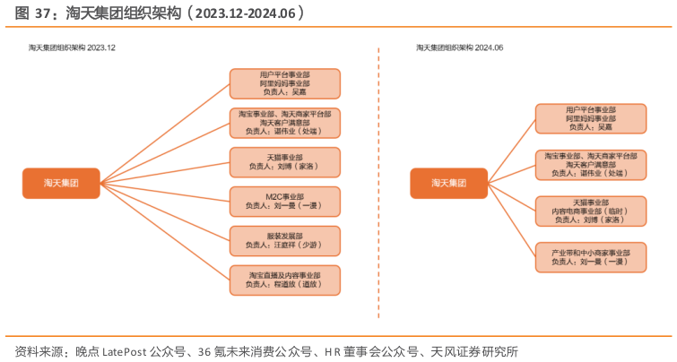 你知道淘天集团组织架构（2023.12-2024.06）