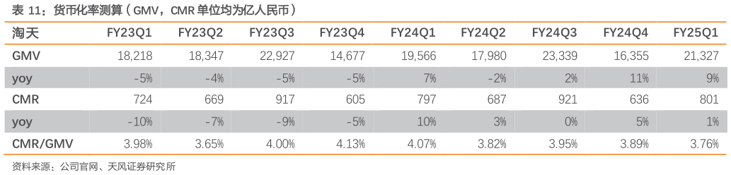 如何了解货币化率测算（GMV，CMR 单位均为亿人民币）