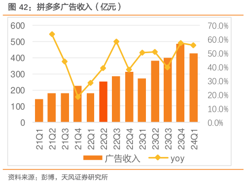 如何了解拼多多广告收入（亿元）