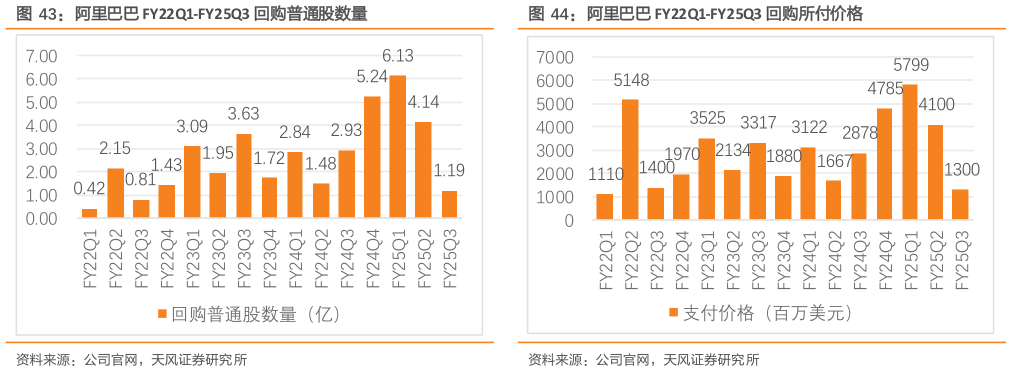 咨询下各位阿里巴巴 FY22Q1-FY25Q3 回购普通股数量阿里巴巴 FY22Q1-FY25Q3 回购所付价格