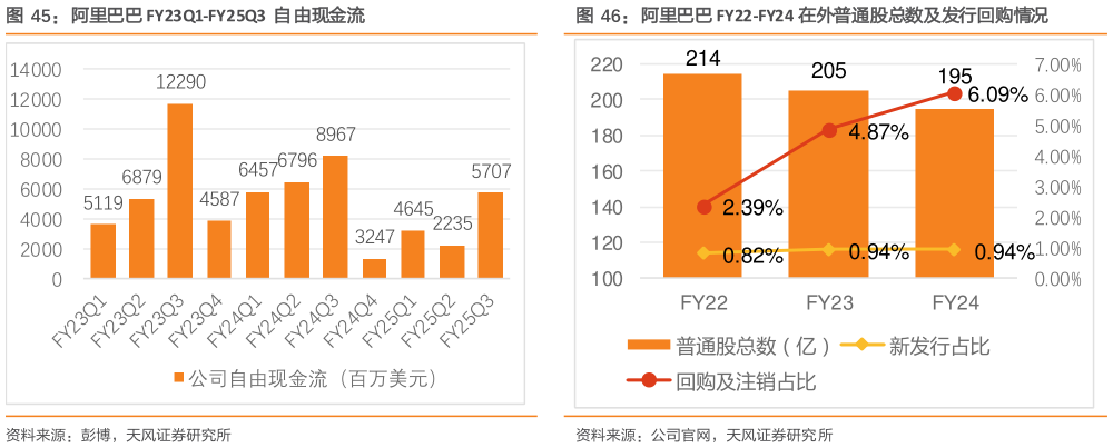 如何才能阿里巴巴 FY23Q1-FY25Q3  自由现金流