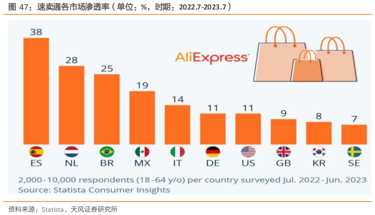 谁能回答速卖通各市场渗透率（单位：%，时期：2022.7-2023.7）