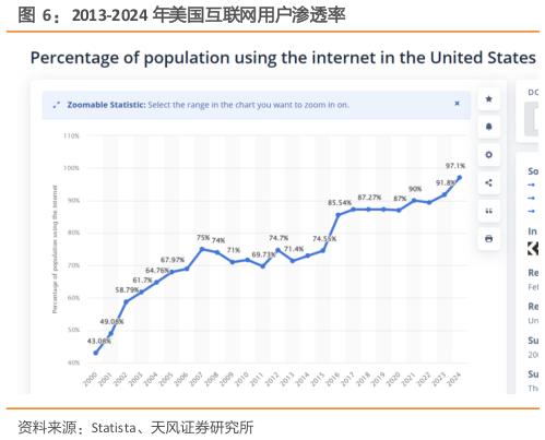 怎样理解2013-2024 年美国互联网用户渗透率