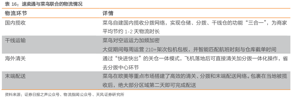 想问下各位网友速卖通与菜鸟联合的物流情况