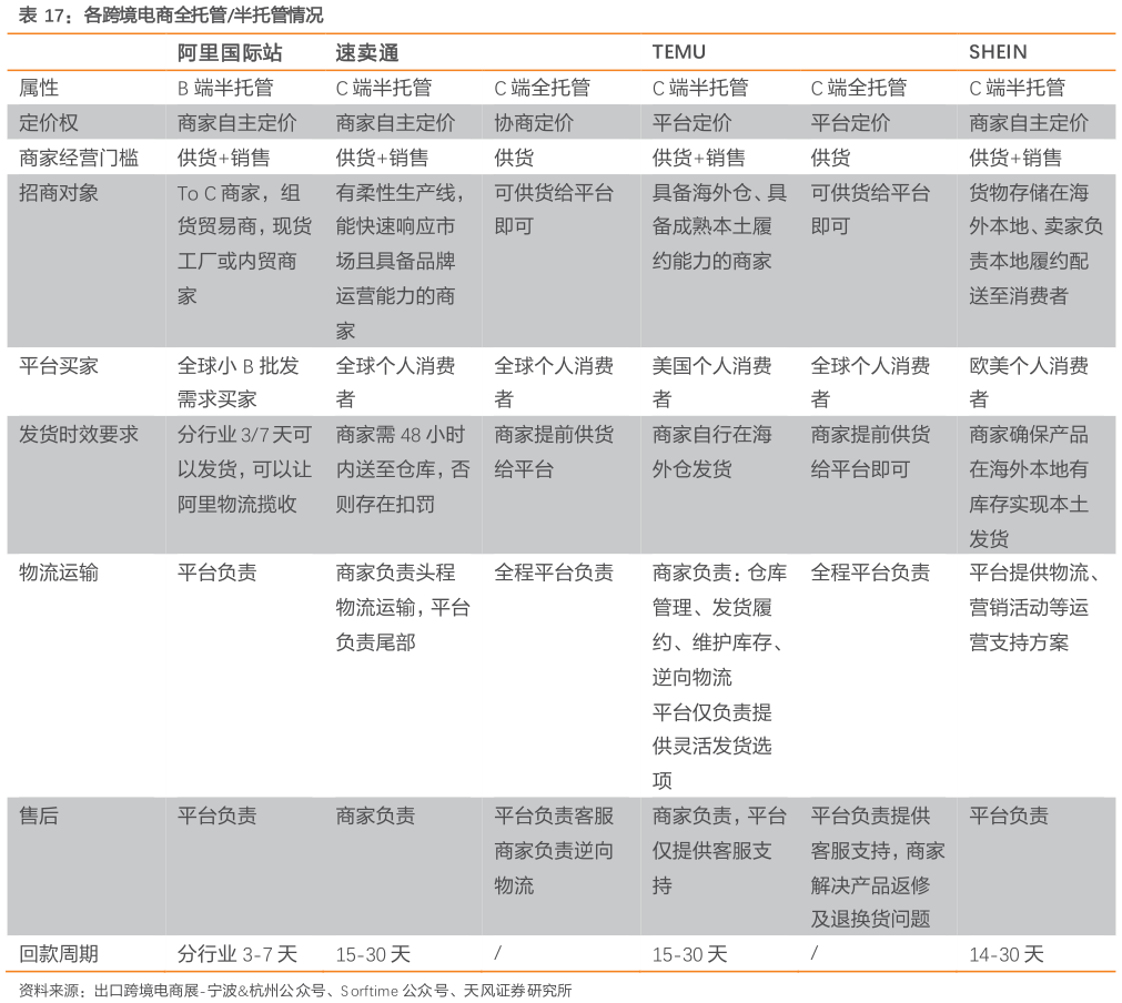 你知道各跨境电商全托管半托管情况