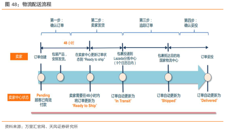 谁知道物流配送流程