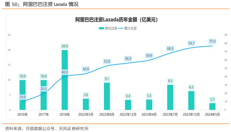 谁能回答阿里巴巴注资 Lazada 情况
