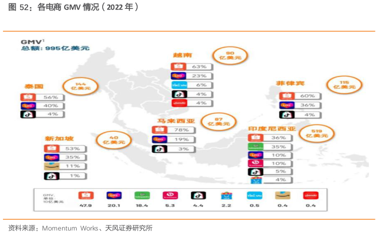 想问下各位网友各电商 GMV 情况（2022 年）