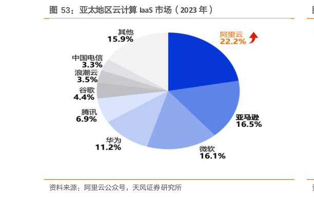 咨询下各位亚太地区云计算 IaaS 市场（2023 年）