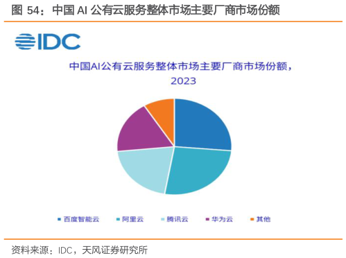 一起讨论下中国 AI 公有云服务整体市场主要厂商市场份额