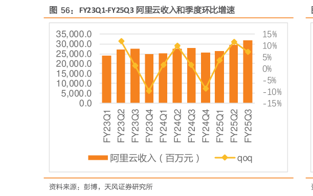 请问一下FY23Q1-FY25Q3 阿里云收入和季度环比增速