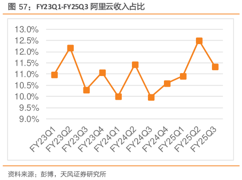 请问一下FY23Q1-FY25Q3 阿里云收入占比