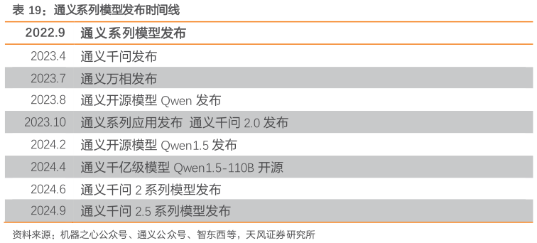 咨询大家通义系列模型发布时间线