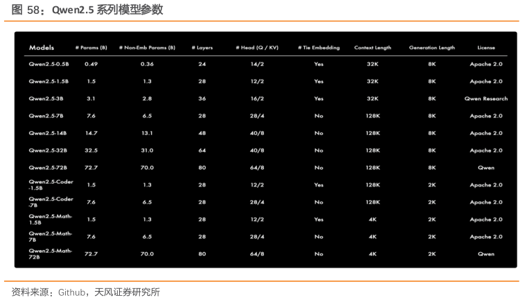 想关注一下Qwen2.5 系列模型参数