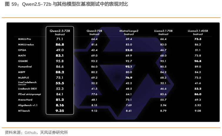 我想了解一下Qwen2.5-72b 与其他模型在基准测试中的表现对比
