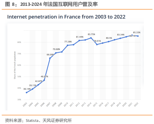 如何了解2013-2024 年法国互联网用户普及率