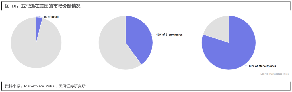 咨询大家亚马逊在美国的市场份额情况