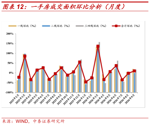 咨询大家一手房成交面积环比分析（月度）
