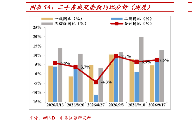 各位网友请教一下二手房成交套数同比分析（周度）
