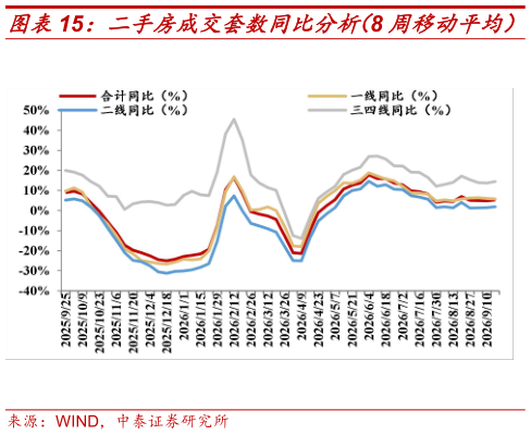 如何了解二手房成交套数同比分析（8 周移动平均）