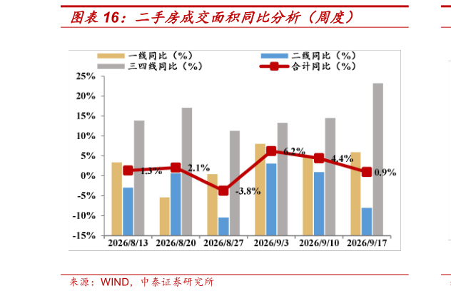各位网友请教一下二手房成交面积同比分析（周度）