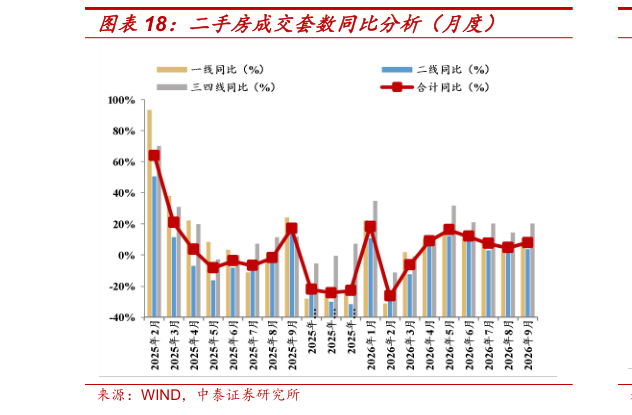 谁能回答二手房成交套数同比分析（月度）