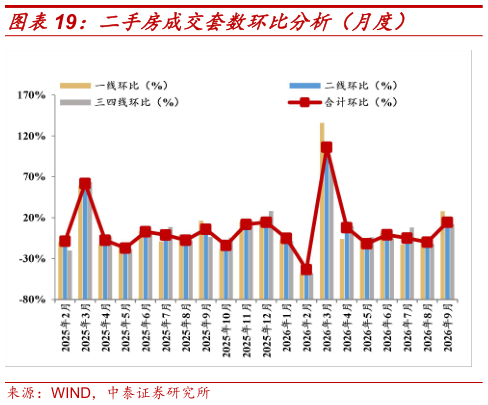 一起讨论下二手房成交套数环比分析（月度）