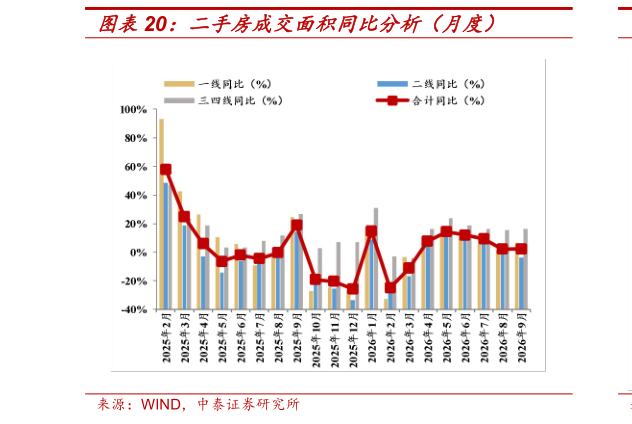 如何看待二手房成交面积同比分析（月度）