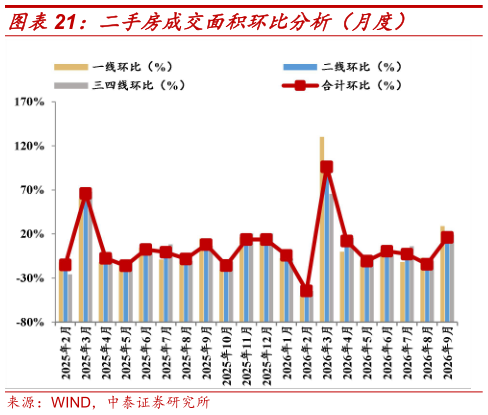 谁能回答二手房成交面积环比分析（月度）
