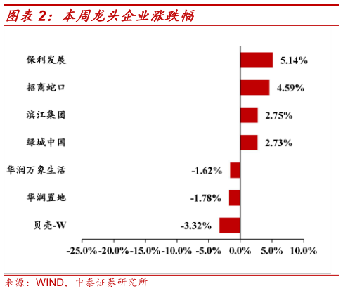 一起讨论下本周龙头企业涨跌幅