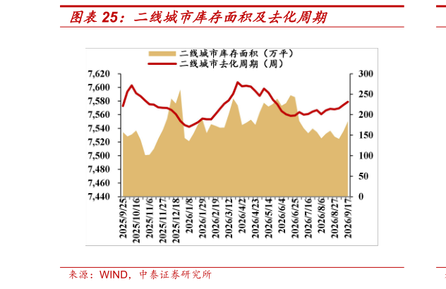 如何解释二线城市库存面积及去化周期