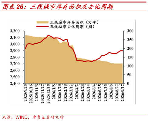 请问一下三线城市库存面积及去化周期